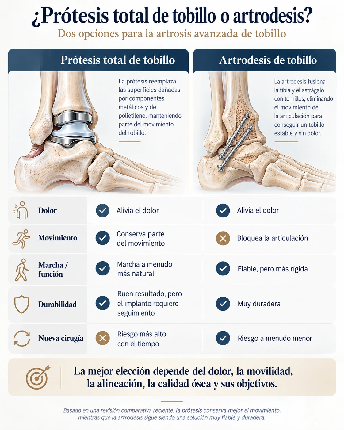 Comparison between total ankle replacement and ankle fusion