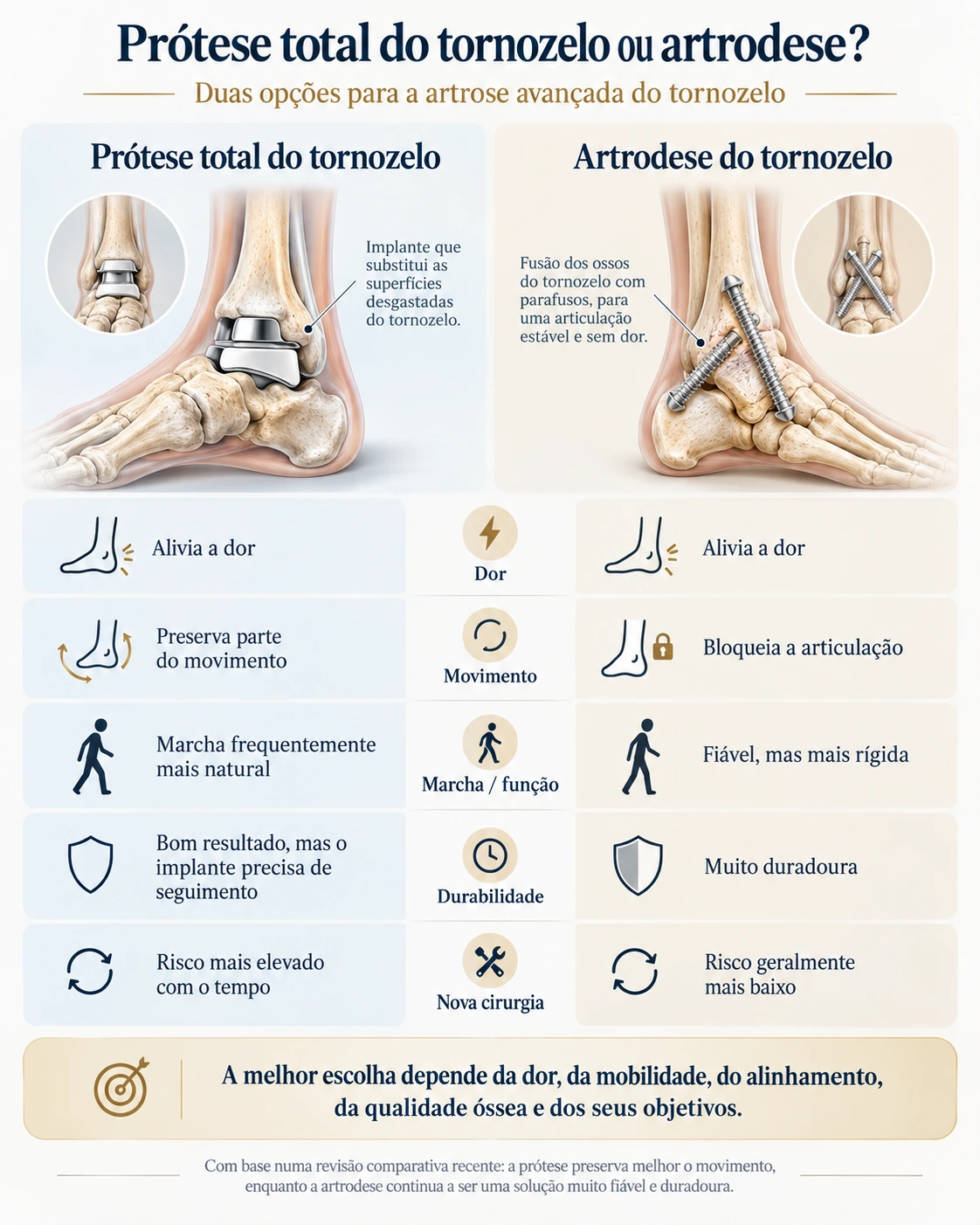 Comparação entre prótese total do tornozelo e artrodese